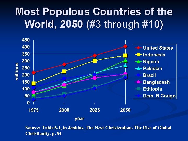 Most Populous Countries of the World, 2050 (#3 through #10) Source: Table 5. 1,