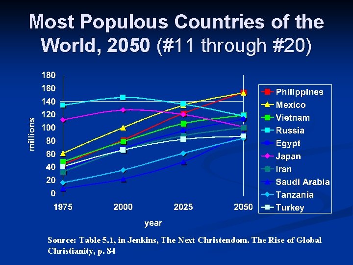 Most Populous Countries of the World, 2050 (#11 through #20) Source: Table 5. 1,