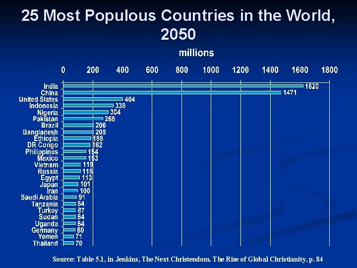 25 Most Populous Countries in the World, 2050 Source: Table 5. 1, in Jenkins,