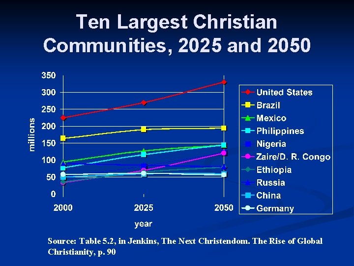 Ten Largest Christian Communities, 2025 and 2050 Source: Table 5. 2, in Jenkins, The