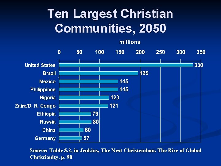 Ten Largest Christian Communities, 2050 Source: Table 5. 2, in Jenkins, The Next Christendom.