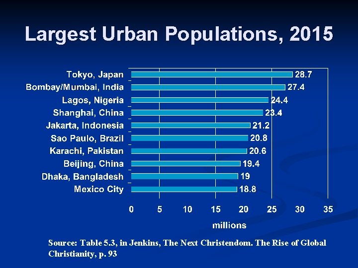 Largest Urban Populations, 2015 Source: Table 5. 3, in Jenkins, The Next Christendom. The