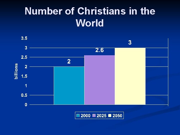 Number of Christians in the World 