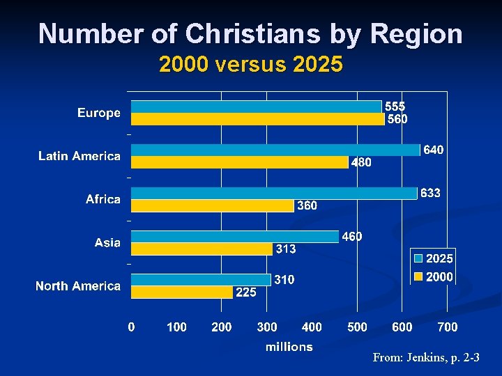 Number of Christians by Region 2000 versus 2025 From: Jenkins, p. 2 -3 