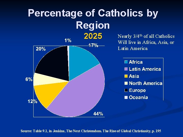 Percentage of Catholics by Region 2025 Nearly 3/4 th of all Catholics Will live