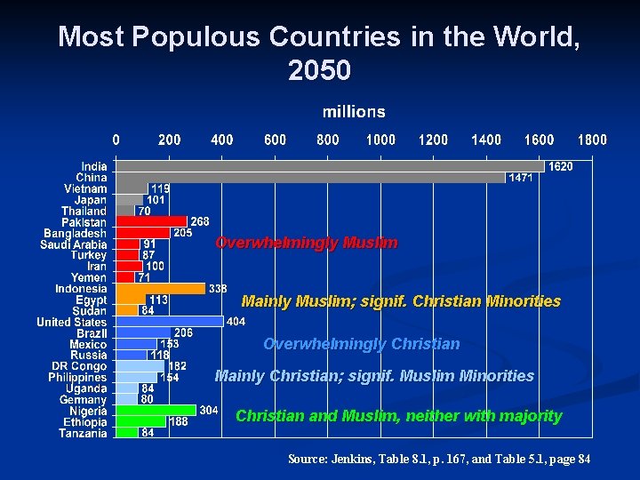 Most Populous Countries in the World, 2050 Overwhelmingly Muslim Mainly Muslim; signif. Christian Minorities
