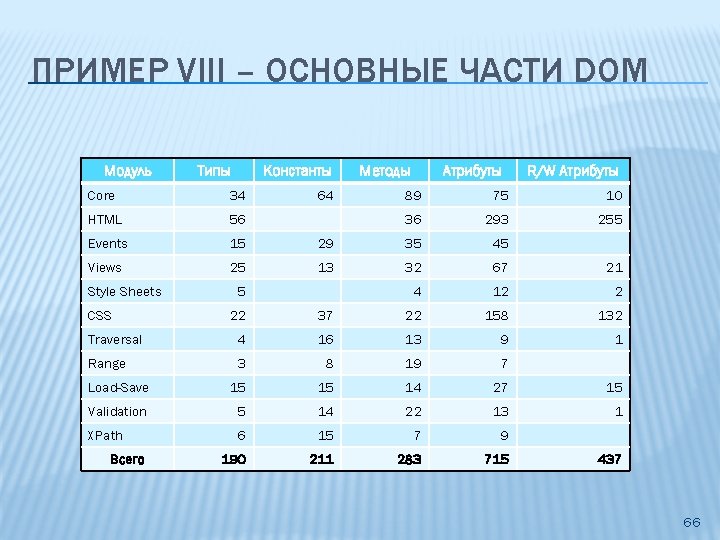 ПРИМЕР VIII – ОСНОВНЫЕ ЧАСТИ DOM Модуль Типы Константы Core 34 HTML 56 Events