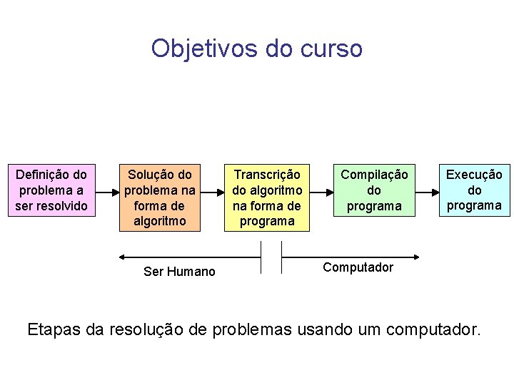 Objetivos do curso Definição do problema a ser resolvido Solução do problema na forma