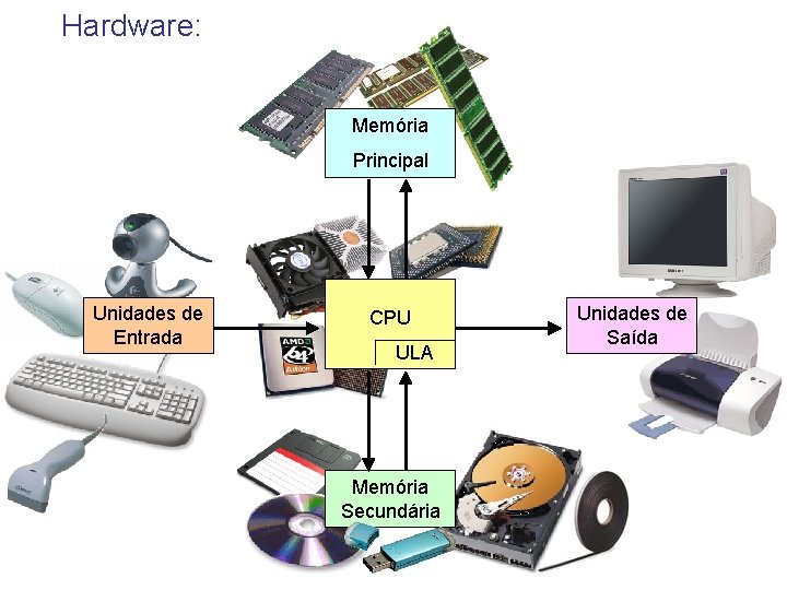 Hardware: Memória Principal Unidades de Entrada CPU ULA Memória Secundária Unidades de Saída 