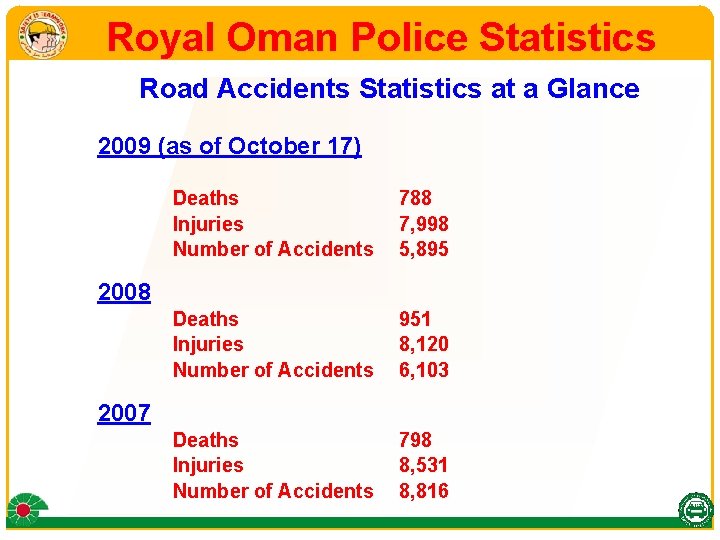 Royal Oman Police Statistics Road Accidents Statistics at a Glance 2009 (as of October