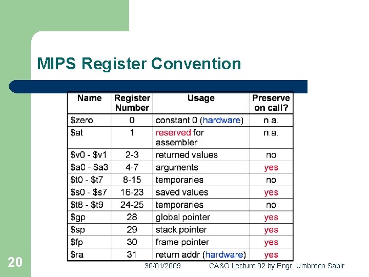 MIPS Register Convention 20 30/01/2009 CA&O Lecture 02 by Engr. Umbreen Sabir 