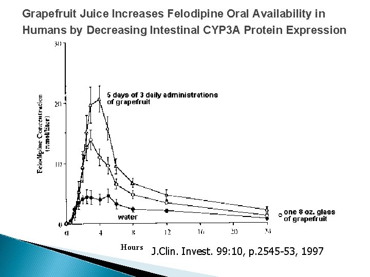 Grapefruit Juice Increases Felodipine Oral Availability in Humans by Decreasing Intestinal CYP 3 A