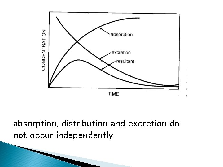 absorption, distribution and excretion do not occur independently 