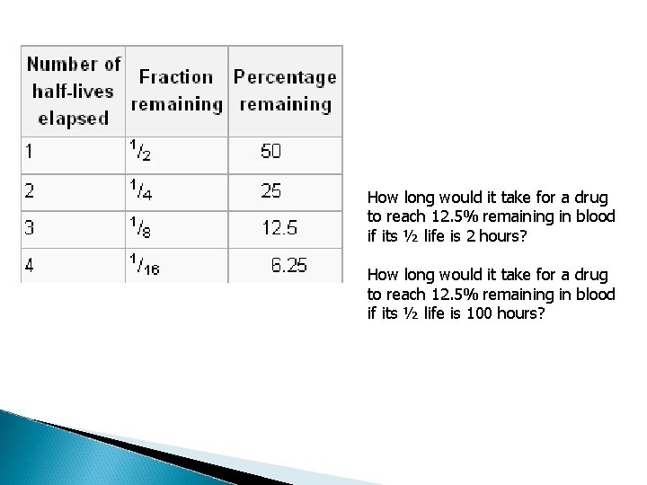 How long would it take for a drug to reach 12. 5% remaining in