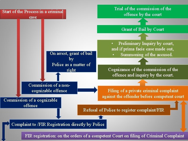 Trial of the commission of the offence by the court Start of the Process
