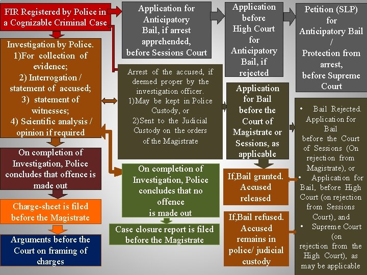 FIR Registered by Police in a Cognizable Criminal Case Investigation by Police. 1)For collection