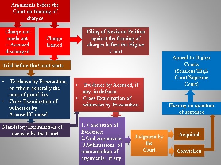 Arguments before the Court on framing of charges Charge not made out – Accused