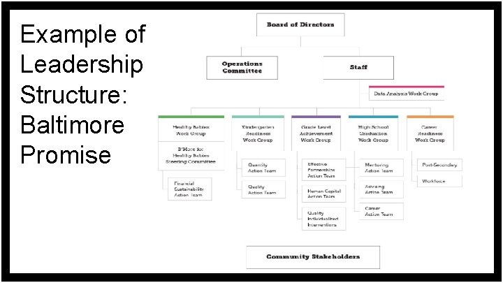Example of Leadership Structure: Baltimore Promise 