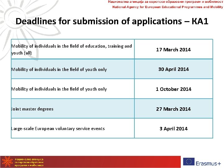 Deadlines for submission of applications – КА 1 Mobility of individuals in the field