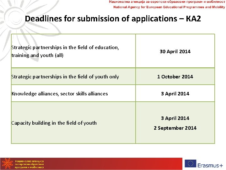 Deadlines for submission of applications – КА 2 Strategic partnerships in the field of