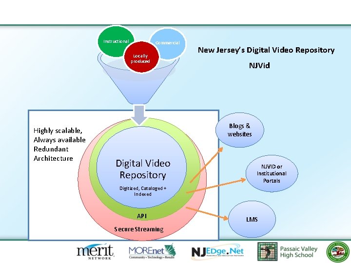 Instructional Commercial Locally produced Highly scalable, Always available Redundant Architecture New Jersey’s Digital Video