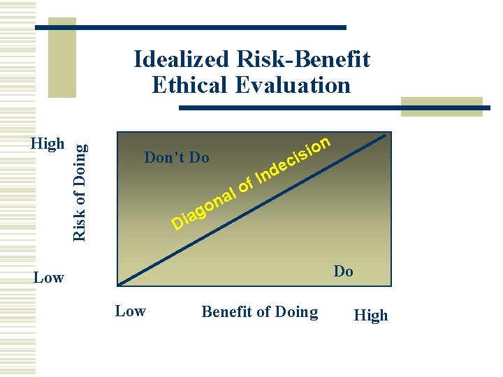 High Risk of Doing Idealized Risk-Benefit Ethical Evaluation Don’t Do n o i is