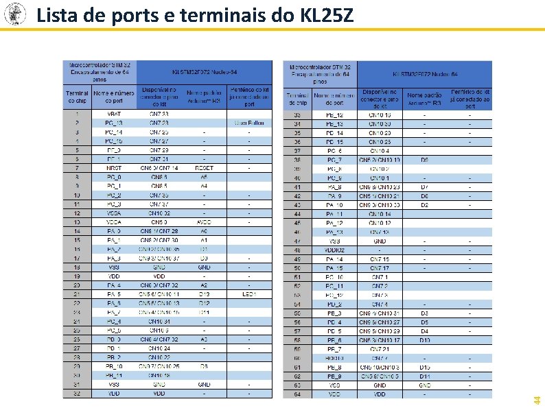 44 Lista de ports e terminais do KL 25 Z 