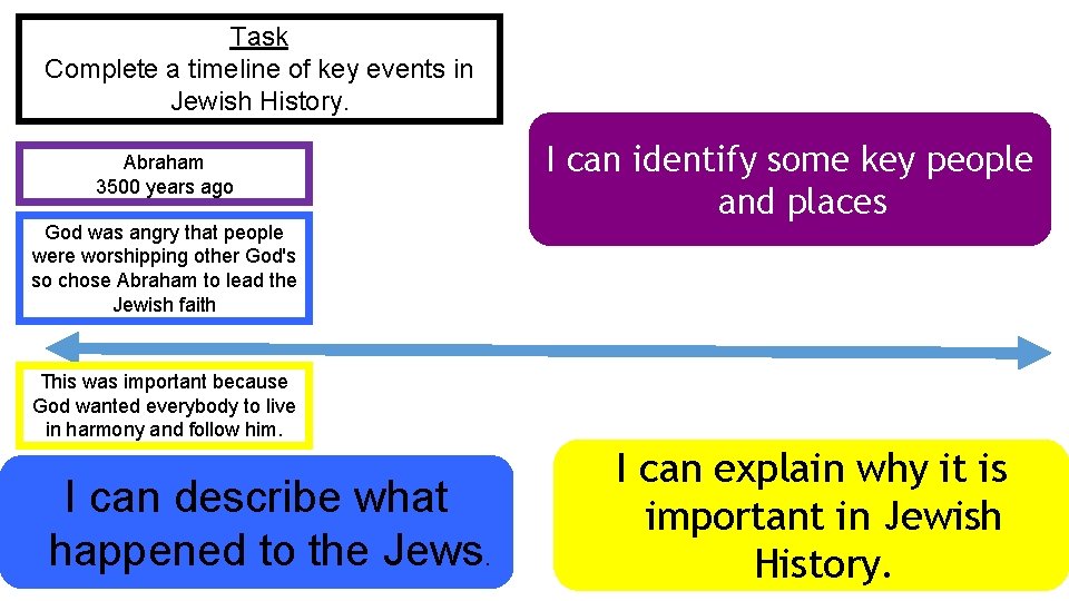 Task Complete a timeline of key events in Jewish History. Abraham 3500 years ago