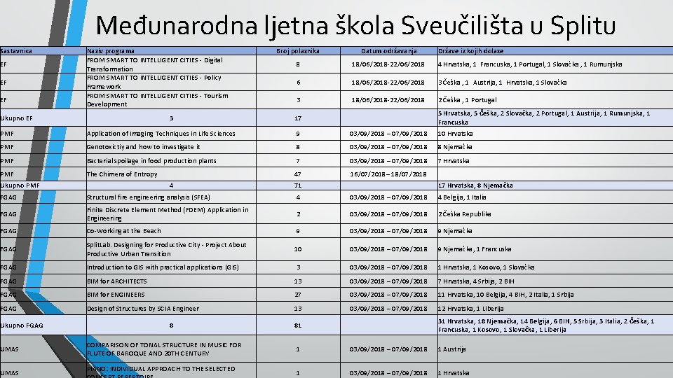 Međunarodna ljetna škola Sveučilišta u Splitu Sastavnica EF EF EF Naziv programa FROM SMART