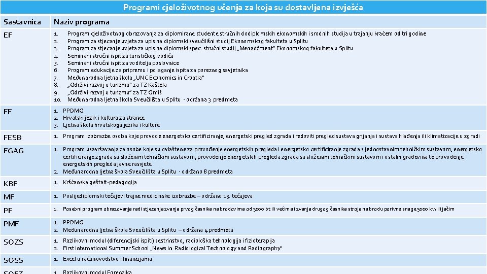 Programi cjeloživotnog učenja za koja su dostavljena izvješća Sastavnica Naziv programa EF 1. 2.