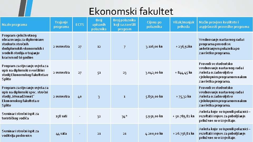 Ekonomski fakultet Naziv programa Program cjeloživotnog obrazovanja za diplomirane studente stručnih dodiplomskih ekonomskih i