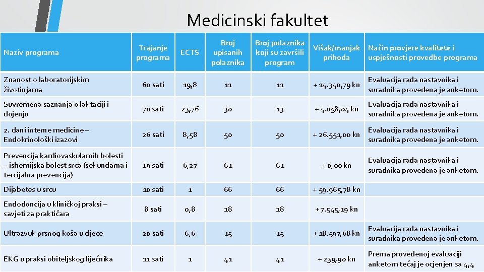 Medicinski fakultet ECTS Broj upisanih polaznika Broj polaznika koji su završili program 60 sati