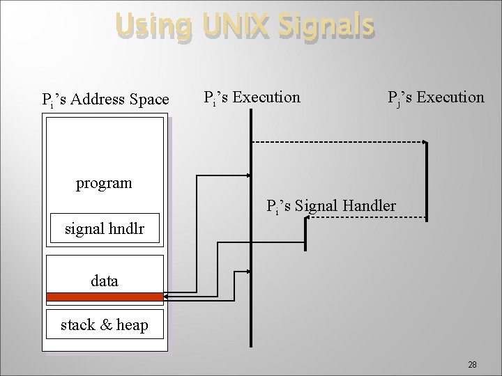 Using UNIX Signals Pi’s Address Space Pi’s Execution Pj’s Execution program Pi’s Signal Handler