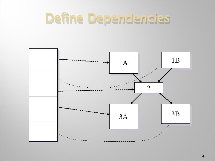 Define Dependencies 1 B 1 A 2 3 A 3 B 4 