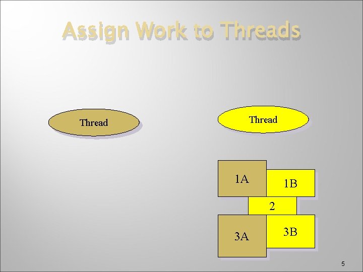 Assign Work to Threads Thread 1 A 1 B 2 3 A 3 B