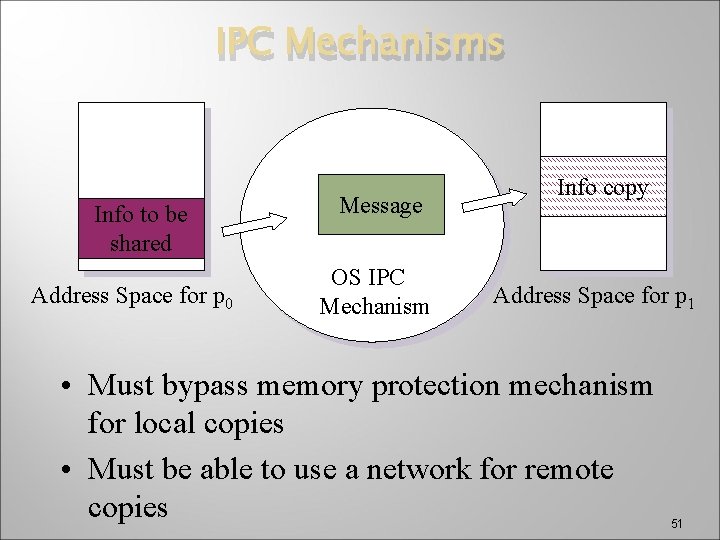 IPC Mechanisms Info to be shared Address Space for p 0 Message OS IPC