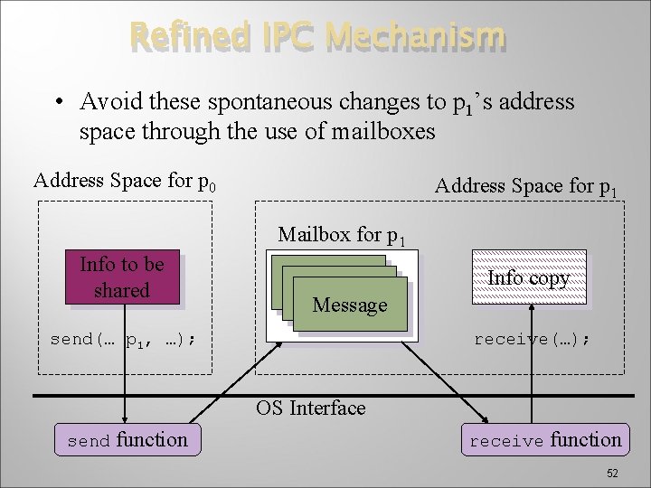 Refined IPC Mechanism • Avoid these spontaneous changes to p 1’s address space through