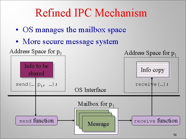 Refined IPC Mechanism • OS manages the mailbox space • More secure message system