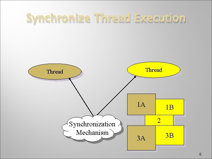 Synchronize Thread Execution Thread 1 A Synchronization Mechanism 1 B 2 3 A 3