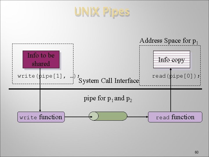 UNIX Pipes Address Space for p 1 Info to be shared Info copy write(pipe[1],