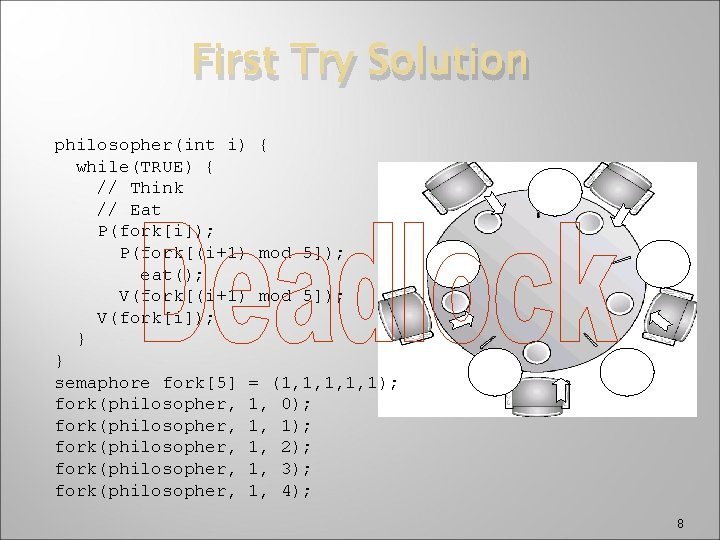 First Try Solution philosopher(int i) { while(TRUE) { // Think // Eat P(fork[i]); P(fork[(i+1)