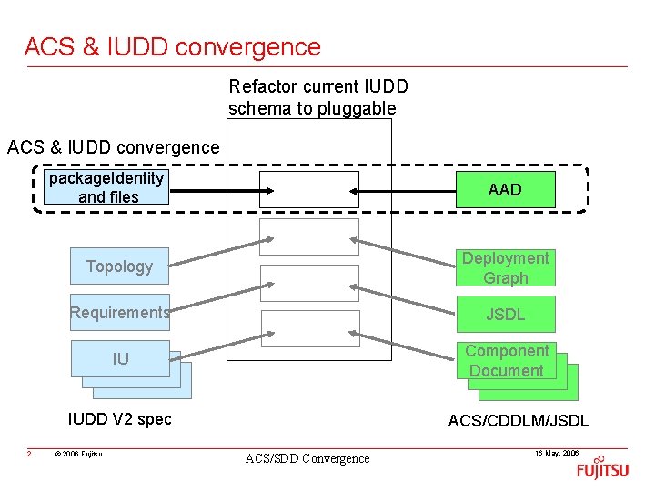 ACS & IUDD convergence Refactor current IUDD schema to pluggable ACS & IUDD convergence