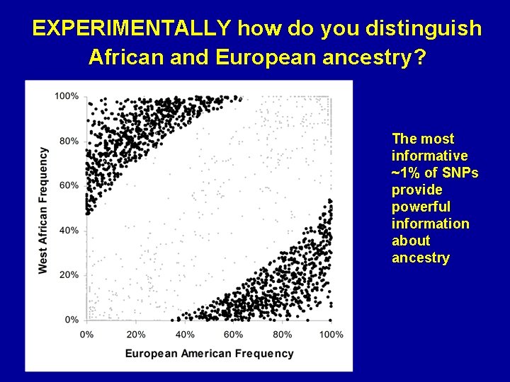 EXPERIMENTALLY how do you distinguish African and European ancestry? The most informative ~1% of EXPERIMENTALLY how do you distinguish African and European ancestry? The most informative ~1% of