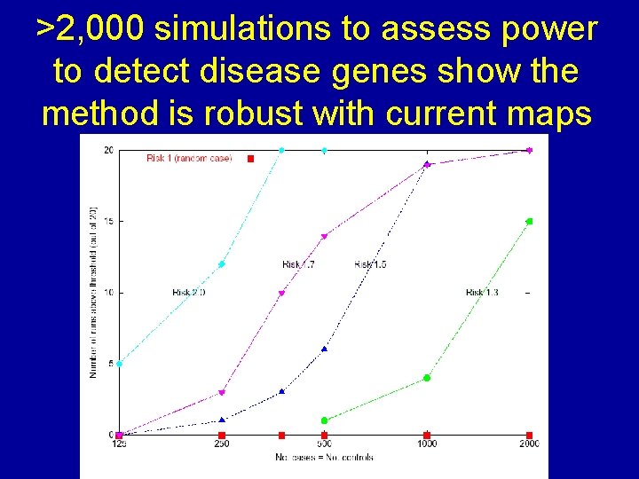 >2, 000 simulations to assess power to detect disease genes show the method is >2, 000 simulations to assess power to detect disease genes show the method is