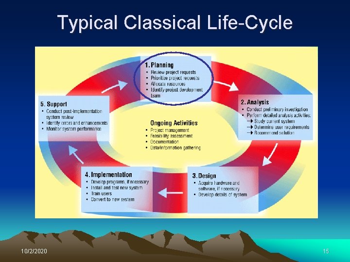 Typical Classical Life-Cycle 10/2/2020 15 