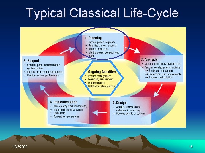 Typical Classical Life-Cycle 10/2/2020 16 