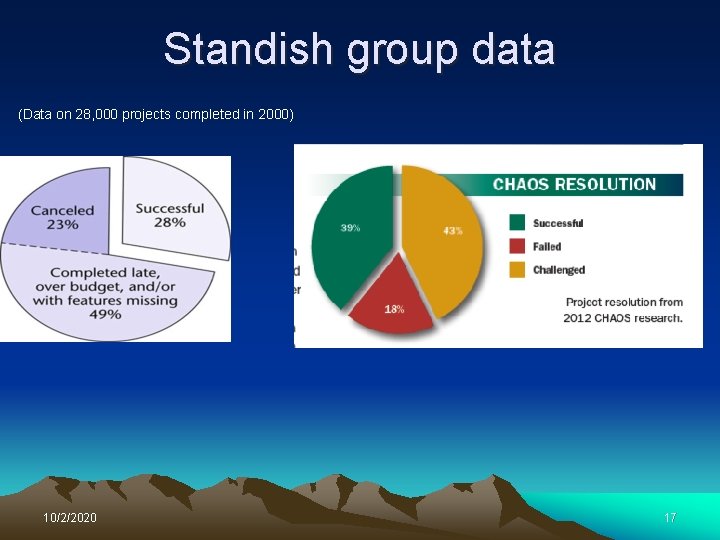 Standish group data (Data on 28, 000 projects completed in 2000) 10/2/2020 17 