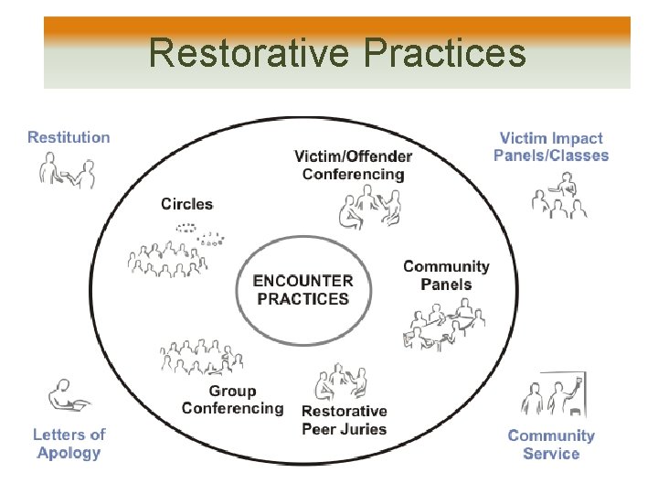 Restorative Practices Restorative Practices