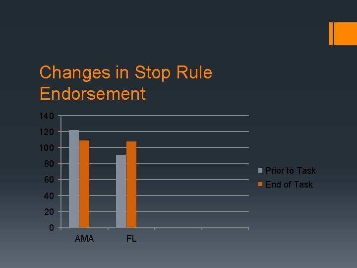 Changes in Stop Rule Endorsement 140 120 100 80 Prior to Task 60 End