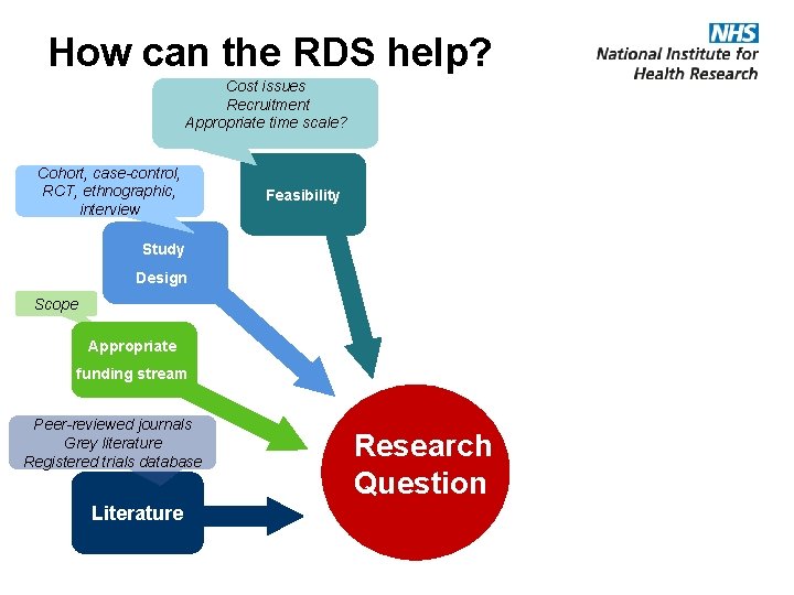 How can the RDS help? Cost issues Recruitment Appropriate time scale? Cohort, case-control, RCT,